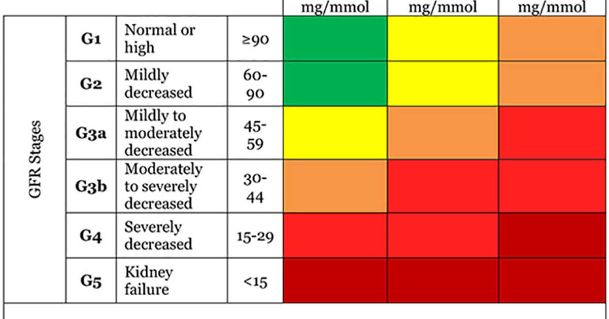 Normal Creatinine Levels Chart