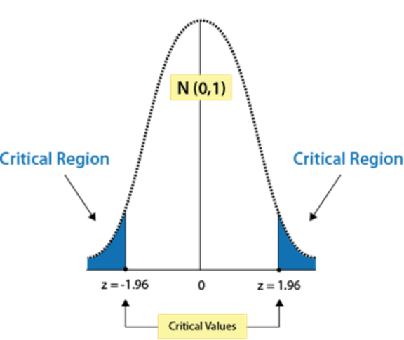 Z T Critical Value Calculator